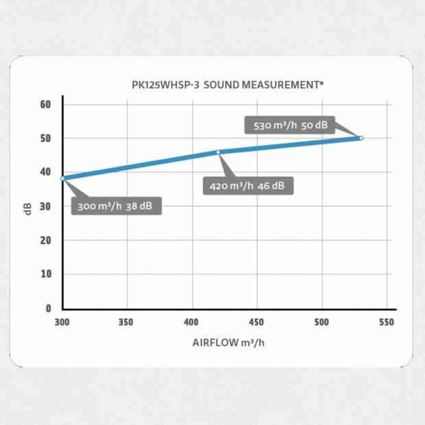 Prima Klima Silenced Fan 3 Speed max.530m³/h 125mm