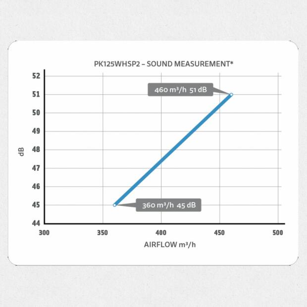 Prima Klima Silenced Fan 2 Speed 360/460m³/h 125mm