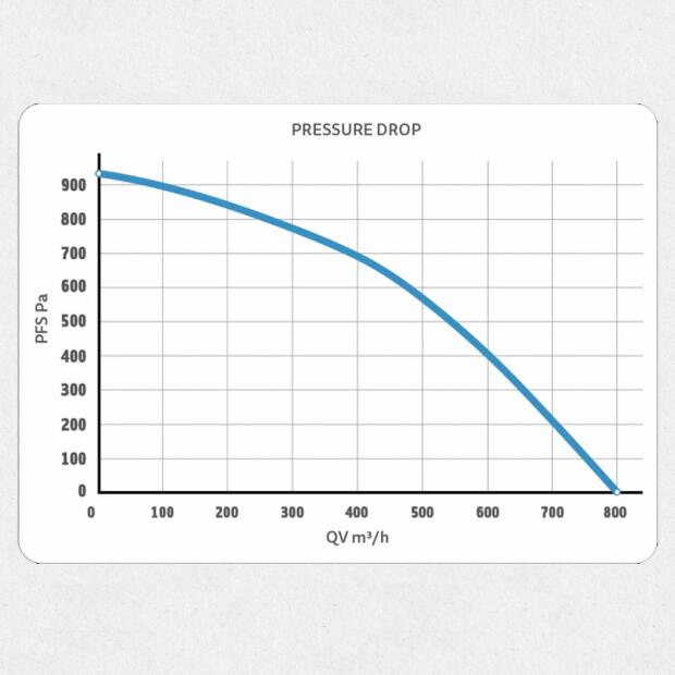 Prima Klima Silenced Fan EC 0-100% Dimmable 450m³/h 125mm