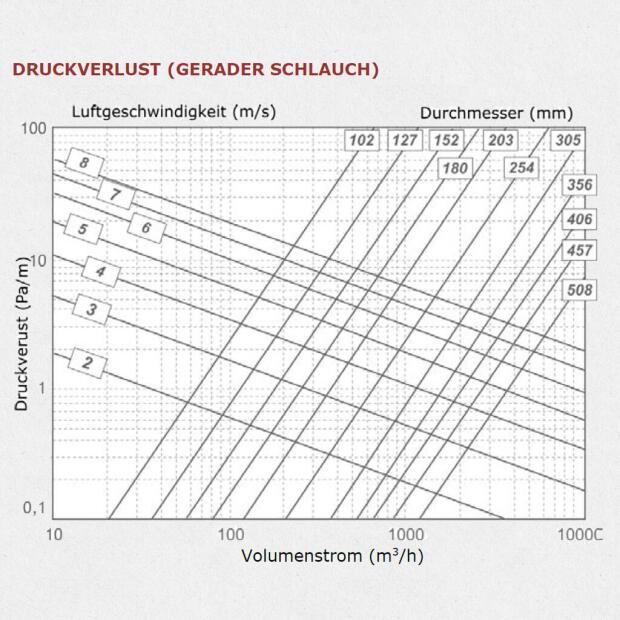 Sonodec schallgedämmter Lüftungsschlauch ø457mm