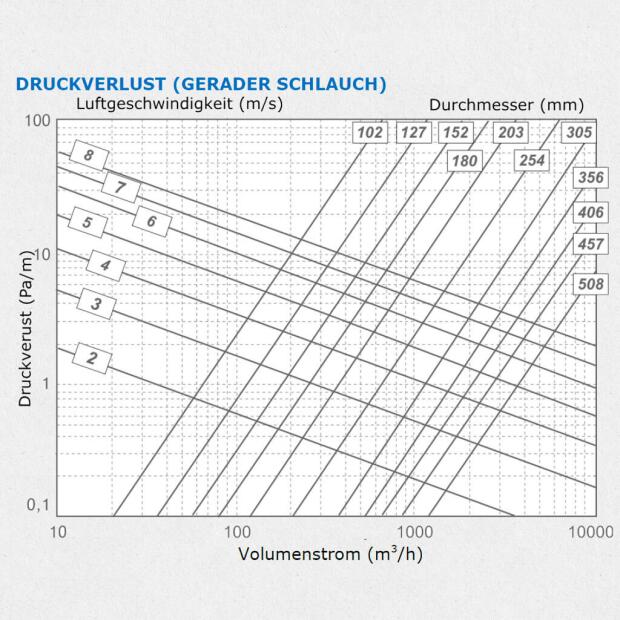 Combidec Lüftungsschlauch ø127mm