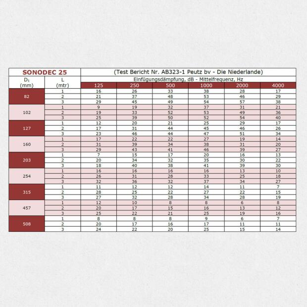 Sonodec schallgedämmter Lüftungsschlauch ø150mm