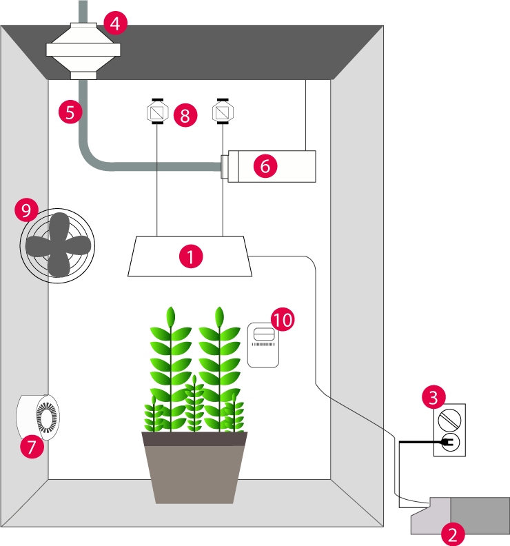 growbox system